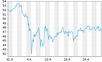 Chart Main Street Capital Corp. - 1 mois