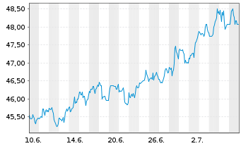Chart Main Street Capital Corp. - 1 mois