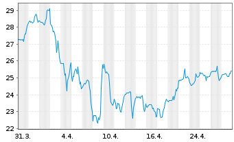 Chart Malibu Boats Inc. - 1 Month