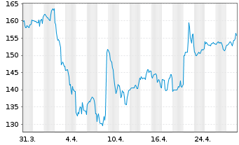 Chart Manhattan Associates Inc. - 1 mois