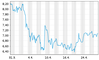 Chart Manitowoc Co. Inc. - 1 Month