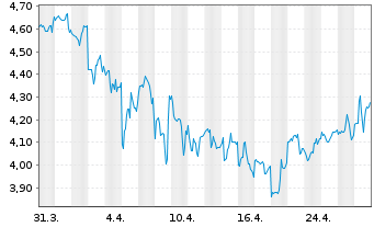 Chart MannKind Corp. - 1 Month