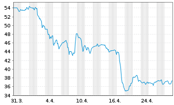 Chart ManpowerGroup Inc. - 1 mois