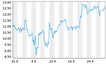 Chart Marathon Digital Holdings Inc. - 1 mois