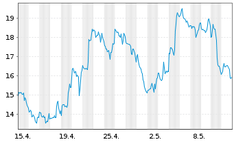 Chart Marathon Digital Holdings Inc. - 1 Month