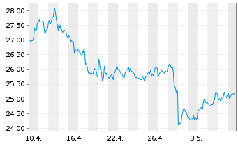 Chart Marathon Oil Corp. - 1 Monat