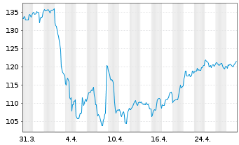 Chart Marathon Petroleum Corp. - 1 Month