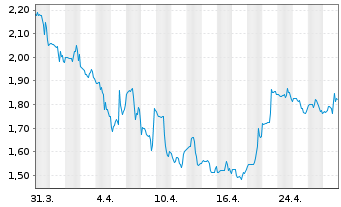 Chart Maravai LifeSciences Hldgs Inc Cl.A - 1 Monat