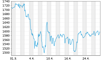 Chart Markel Group Inc. - 1 Month