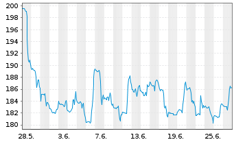 Chart MarketAxess Holdings Inc. - 1 Month