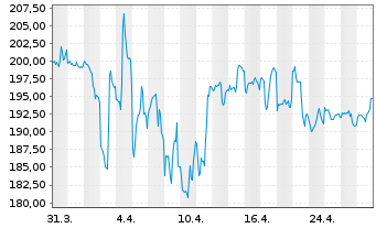 Chart MarketAxess Holdings Inc. - 1 mois