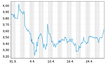 Chart Marqeta Inc. Cl.A - 1 mois