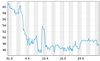 Chart Marriott Vacat.Worldwide Corp. - 1 mois