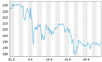 Chart Marsh & McLennan Cos. Inc. - 1 Month