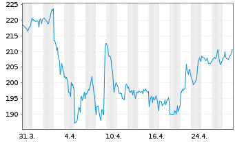 Chart Marriott International Inc. - 1 mois