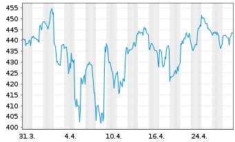 Chart Martin Marietta Materials Inc. - 1 mois