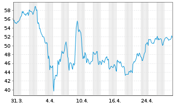 Chart Marvell Technology Inc. - 1 Monat