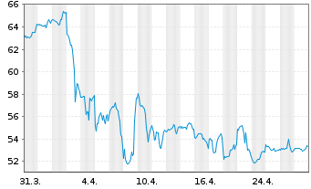 Chart Masco Corp. - 1 mois