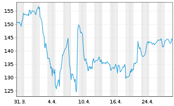 Chart Masimo Corp. - 1 mois