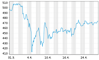 Chart MasterCard Inc. - 1 mois