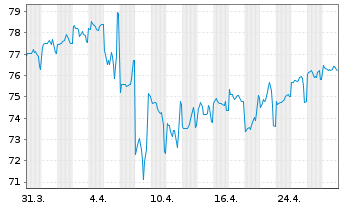 Chart Mastercard Inc. DL-Notes 2019(19/49) - 1 Month