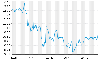 Chart MasterBrand Inc. - 1 Month