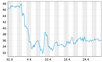 Chart Matador Resources Co. - 1 Month