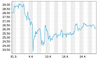 Chart Match Group Inc. - 1 mois