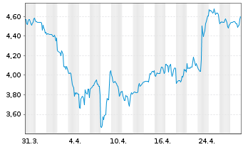 Chart Materialise N.V. - 1 Month