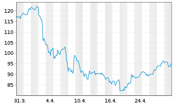 Chart Matson Inc. - 1 Month