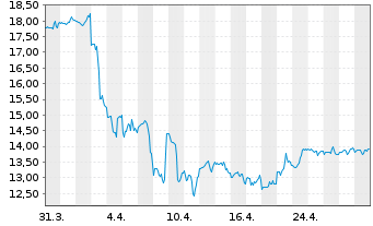 Chart Mattel Inc. - 1 mois