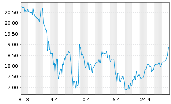 Chart Matthews International Corp. Class A - 1 mois