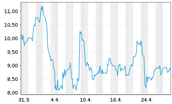 Chart MaxLinear Inc. - 1 mois