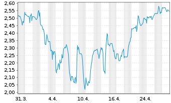 Chart MaxCyte Inc. - 1 mois