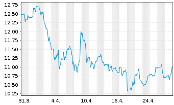 Chart Mayville Engineering Co. Inc. - 1 Month