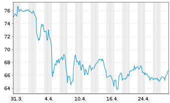 Chart McCormick & Co. Inc. - 1 mois