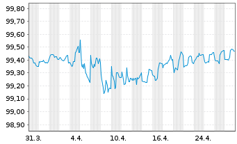 Chart McDonald's Corp. DL-Medium-Term Nts 2015(15/26) - 1 Month