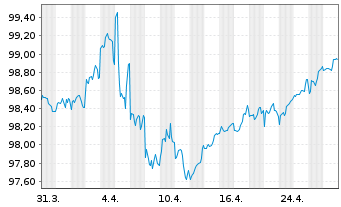 Chart McDonald's Corp. DL-Medium-Term Nts 2018(18/28) - 1 Month