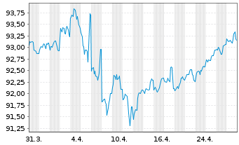 Chart McDonald's Corp. DL-Medium-Term Nts 2019(19/29) - 1 Month