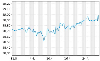 Chart McDonald's Corp. DL-Medium-Term Nts 2020(20/25) - 1 Month