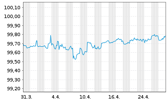 Chart McDonald's Corp. DL-Medium-Term Nts 2020(20/25) - 1 mois