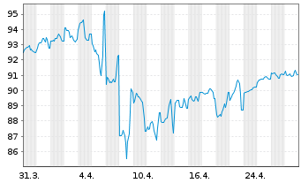 Chart McDonald's Corp. DL-Medium-Term Nts 2022(22/52) - 1 Month