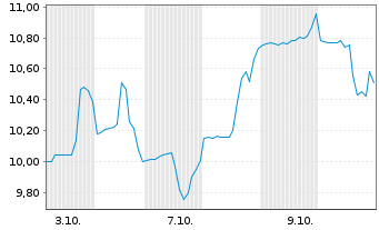 Chart McGraw Hill Inc. - 1 Month