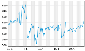 Chart McKesson Corp. - 1 Month