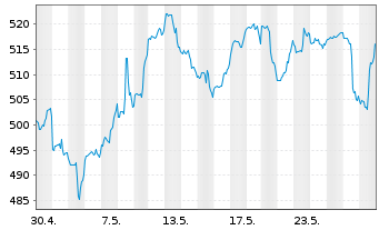 Chart McKesson Corp. - 1 Month