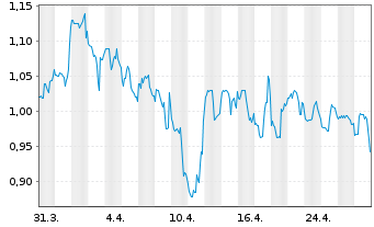 Chart MediaCo Holding Inc. - 1 Month