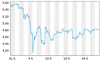 Chart Medical Properties Trust Inc. - 1 mois