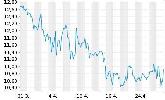 Chart Medifast Inc. - 1 mois