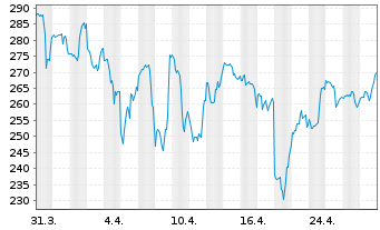 Chart Medpace Holdings Inc. - 1 Month