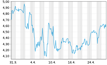 Chart Melco Resorts & Entmt Ltd. - 1 mois